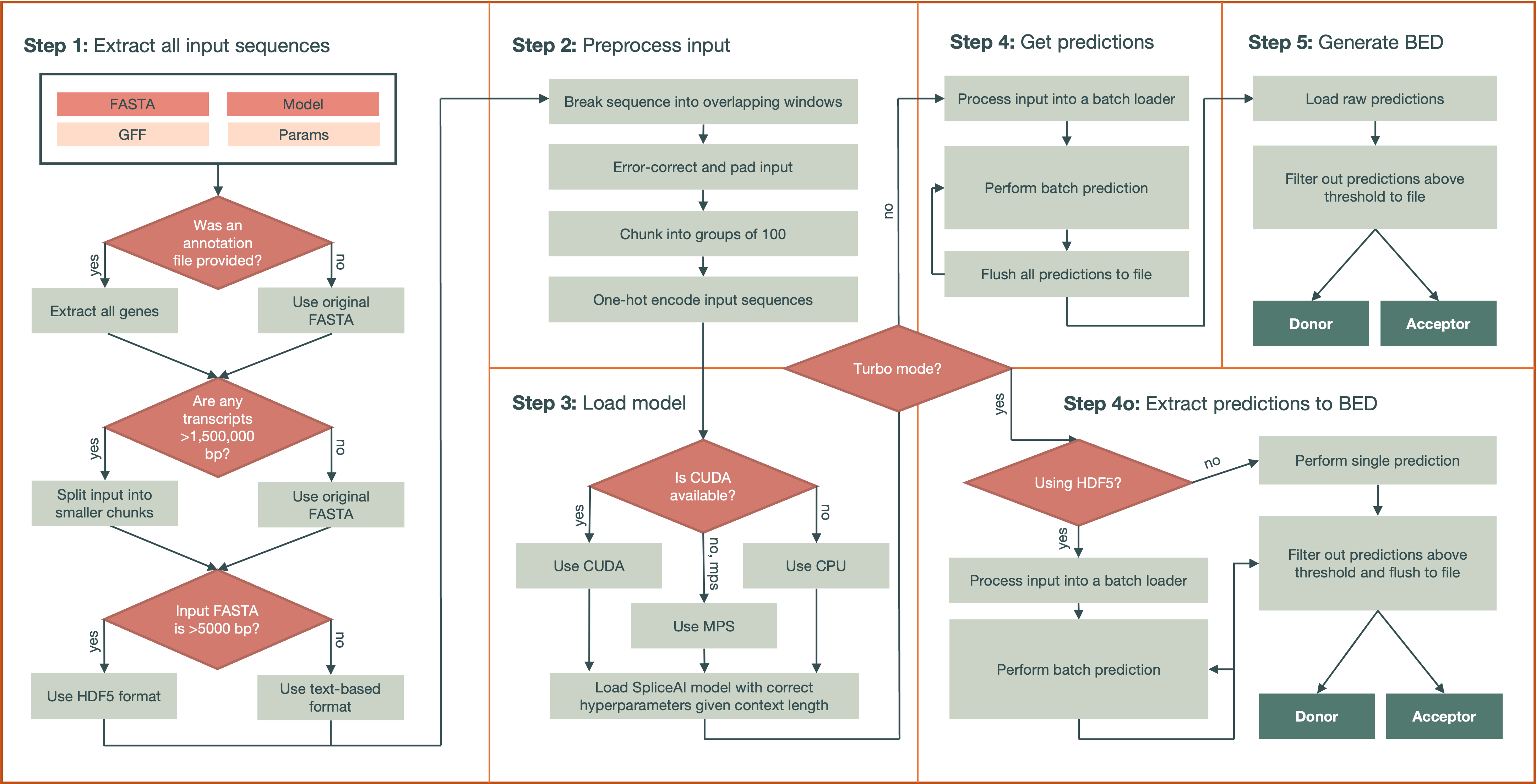 Predict Workflow