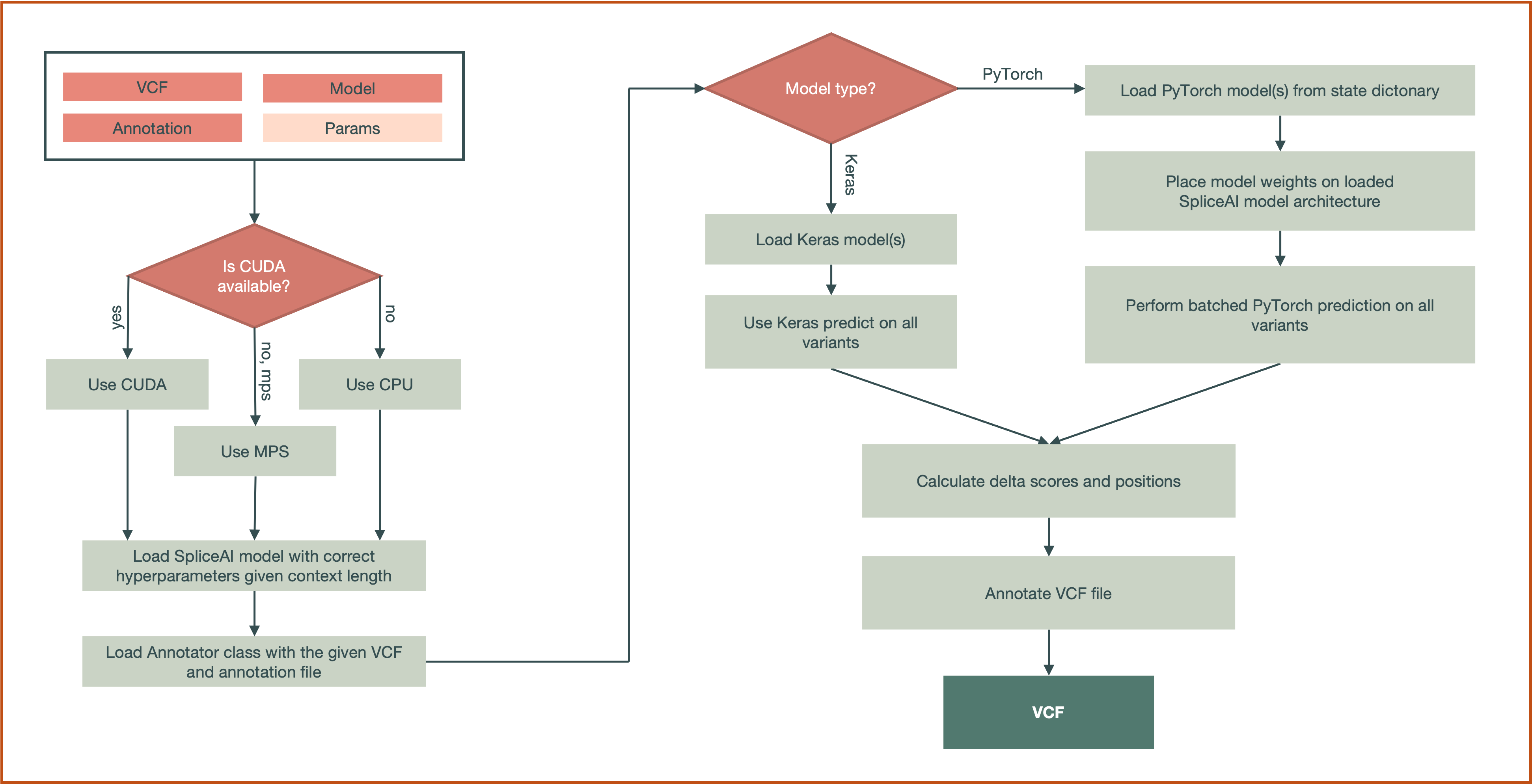 Variant Workflow