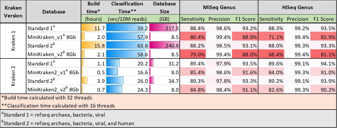 06 Update All Kraken 2 Databases Available Are Located At Ftp Ftp Ccb Jhu Edu Pub Data Kraken2 Dbs Kraken 2 Code Download Source 99 Kb Kraken2 S Source Code And Readme The Current Official Version Of Kraken 2 Is V2 0 8 Beta Released