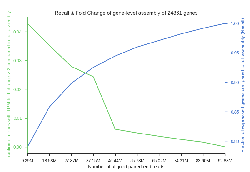 recall fold